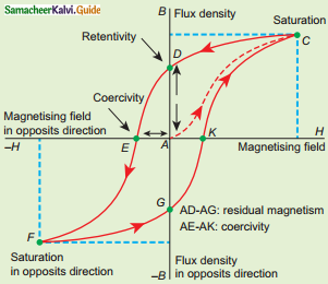 Samacheer Kalvi 12th Physics Guide Chapter 3 Magnetism and Magnetic Effects of Electric Current 60