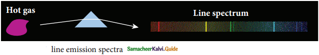 Samacheer Kalvi 12th Physics Guide Chapter 5 Electromagnetic Waves 11
