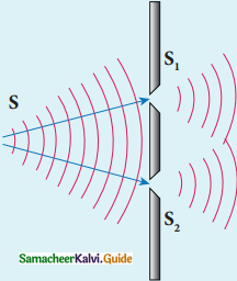 Samacheer Kalvi 12th Physics Guide Chapter 6 Optics 20