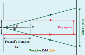 Samacheer Kalvi 12th Physics Guide Chapter 6 Optics 25