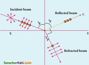 Samacheer Kalvi 12th Physics Guide Chapter 6 Optics 28