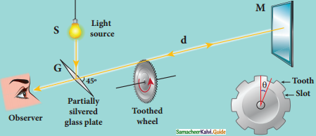 Samacheer Kalvi 12th Physics Guide Chapter 6 Optics 40