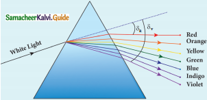 Samacheer Kalvi 12th Physics Guide Chapter 6 Optics 57