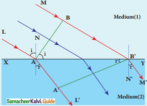 Samacheer Kalvi 12th Physics Guide Chapter 6 Optics 60