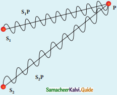 Samacheer Kalvi 12th Physics Guide Chapter 6 Optics 61