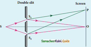Samacheer Kalvi 12th Physics Guide Chapter 6 Optics 62
