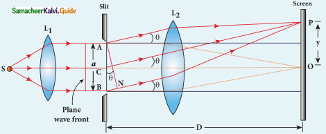 Samacheer Kalvi 12th Physics Guide Chapter 6 Optics 65