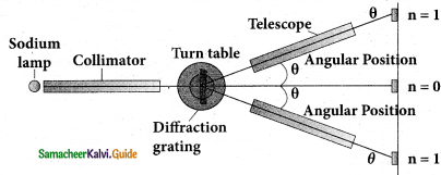 Samacheer Kalvi 12th Physics Guide Chapter 6 Optics 68
