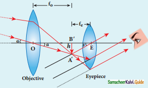 Samacheer Kalvi 12th Physics Guide Chapter 6 Optics 76