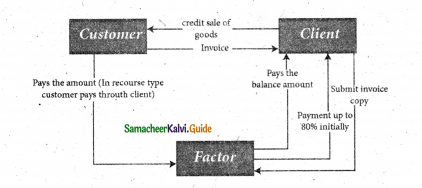 E:\imagess\ch 10\Samacheer Kalvi 11th Commerce Guide Chapter 16 Emerging Service Business in India 1.png