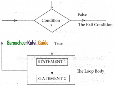 Samacheer Kalvi 11th Computer Science Guide Chapter 10 Flow of Control 20