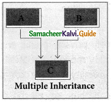 Samacheer Kalvi 11th Computer Science Guide Chapter 16 Inheritance 4