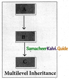 Samacheer Kalvi 11th Computer Science Guide Chapter 16 Inheritance 6