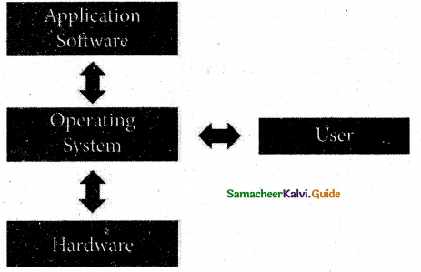 Samacheer Kalvi 11th Computer Science Guide Chapter 4 Theoretical Concepts of Operating System 12