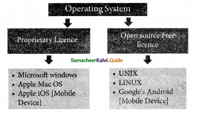 Samacheer Kalvi 11th Computer Science Guide Chapter 4 Theoretical Concepts of Operating System 9