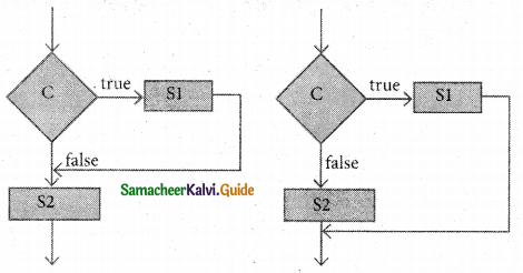 Samacheer Kalvi 11th Computer Science Guide Chapter 7 Composition and Decomposition 1