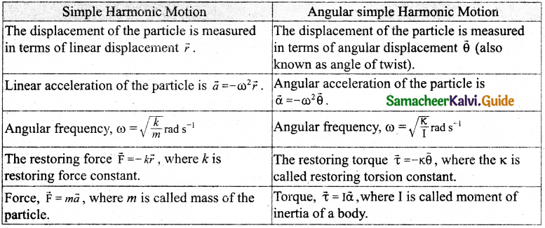 Samacheer Kalvi 11th Physics Guide Chapter 10 Oscillations 16