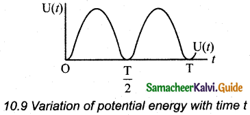 Samacheer Kalvi 11th Physics Guide Chapter 10 Oscillations 24