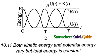 Samacheer Kalvi 11th Physics Guide Chapter 10 Oscillations 26