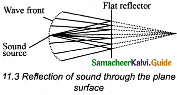 Samacheer Kalvi 11th Physics Guide Chapter 11 Waves 13