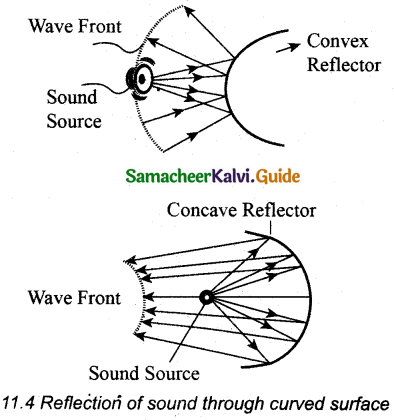 Samacheer Kalvi 11th Physics Guide Chapter 11 Waves 14