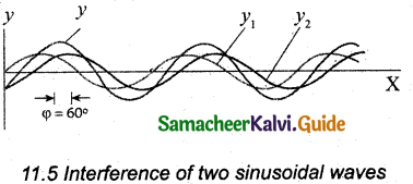 Samacheer Kalvi 11th Physics Guide Chapter 11 Waves 15