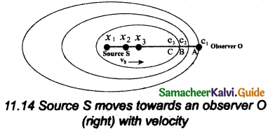 Samacheer Kalvi 11th Physics Guide Chapter 11 Waves 25