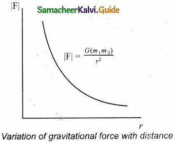 Samacheer Kalvi 11th Physics Guide Chapter 6 Gravitation 9