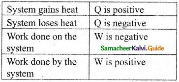 Samacheer Kalvi 11th Physics Guide Chapter 8 Heat and Thermodynamics 11