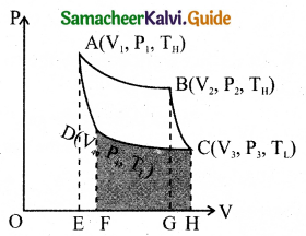 Samacheer Kalvi 11th Physics Guide Chapter 8 Heat and Thermodynamics 40