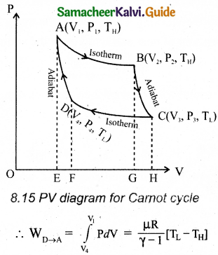 Samacheer Kalvi 11th Physics Guide Chapter 8 Heat and Thermodynamics 42