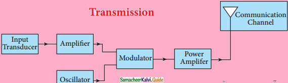Samacheer Kalvi 12th Physics Guide Chapter 10 Communication Systems 8