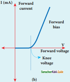 Samacheer Kalvi 12th Physics Guide Chapter 9 Semiconductor Electronics 15