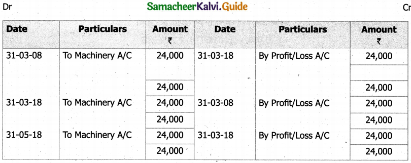 Samacheer Kalvi 11th Accountancy Guide Chapter 10 Depreciation Accounting 40