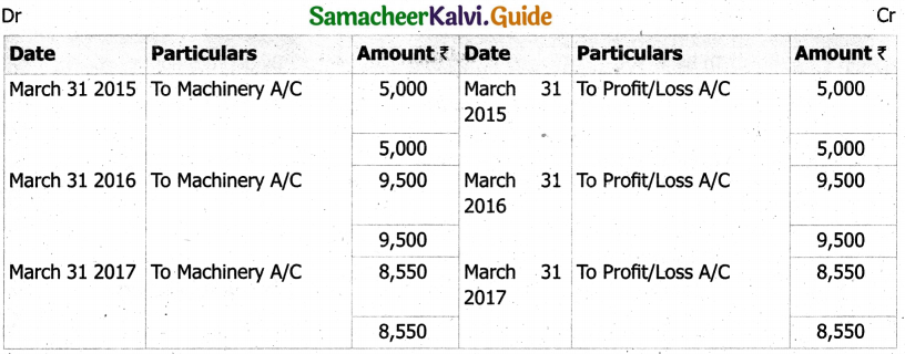 Samacheer Kalvi 11th Accountancy Guide Chapter 10 Depreciation Accounting 49