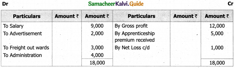 Samacheer Kalvi 11th Accountancy Guide Chapter 12 Final Accounts of Sole Proprietors – I 20