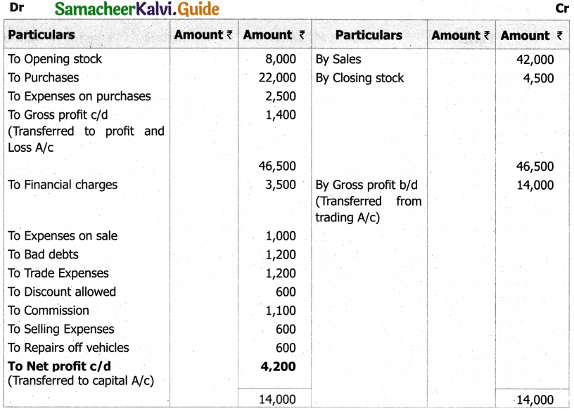 Samacheer Kalvi 11th Accountancy Guide Chapter 12 Final Accounts of Sole Proprietors – I 27