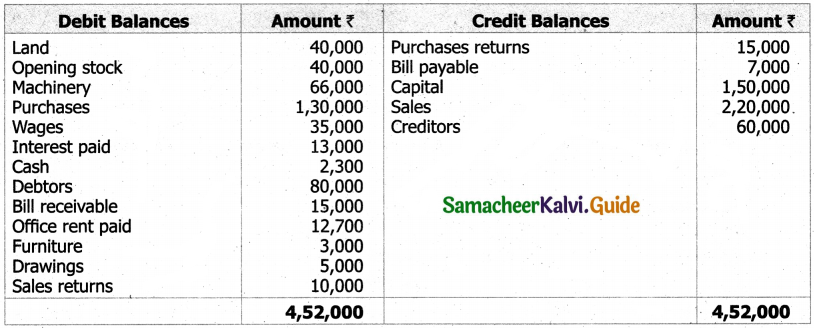 Samacheer Kalvi 11th Accountancy Guide Chapter 12 Final Accounts of Sole Proprietors – I 35
