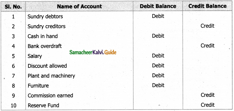 Samacheer Kalvi 11th Accountancy Guide Chapter 5 Trial Balance 30