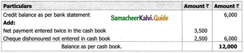 Samacheer Kalvi 11th Accountancy Guide Chapter 8 Bank Reconciliation Statement 12