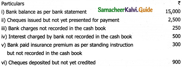 Samacheer Kalvi 11th Accountancy Guide Chapter 8 Bank Reconciliation Statement 13