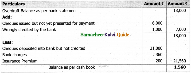 Samacheer Kalvi 11th Accountancy Guide Chapter 8 Bank Reconciliation Statement 32