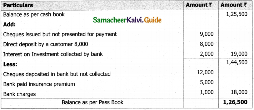 Samacheer Kalvi 11th Accountancy Guide Chapter 8 Bank Reconciliation Statement 41