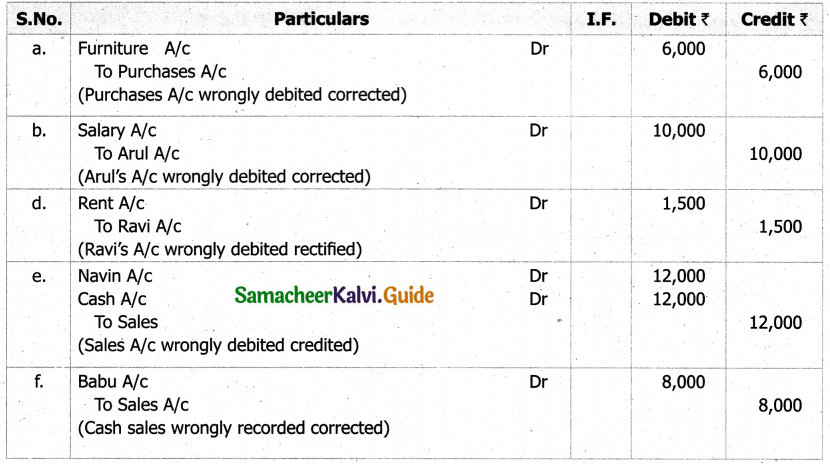 Samacheer Kalvi 11th Accountancy Guide Chapter 9 Rectification of Errors 36