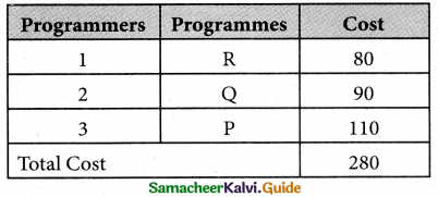 Samacheer Kalvi 12th Business Maths Guide Chapter 10 Operations Research Ex 10.2 12
