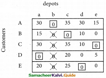 Samacheer Kalvi 12th Business Maths Guide Chapter 10 Operations Research Miscellaneous Problems 33