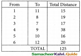 Samacheer Kalvi 12th Business Maths Guide Chapter 10 Operations Research Miscellaneous Problems 43