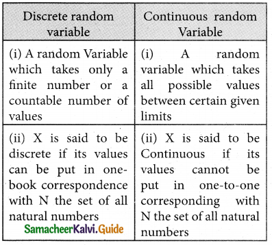 Samacheer Kalvi 12th Business Maths Guide Chapter 6 Random Variable and Mathematical Expectation Ex 6.1 21