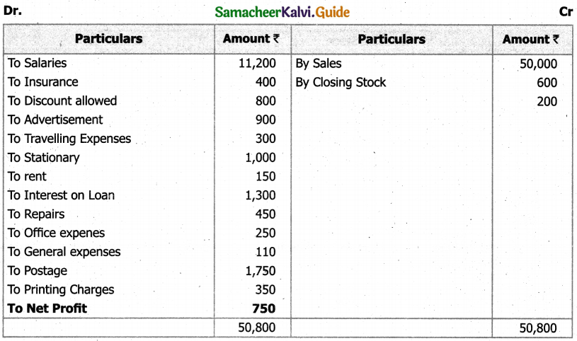 Samacheer Kalvi 11th Accountancy Guide Chapter 12 Final Accounts of Sole Proprietors – I 52