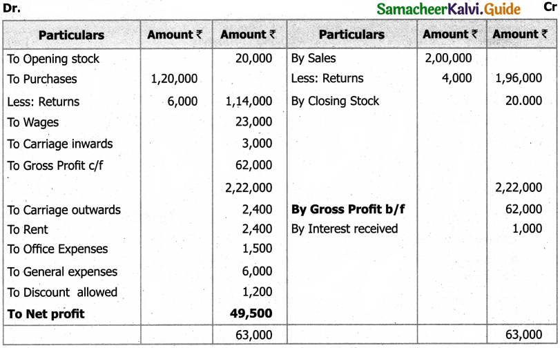 Samacheer Kalvi 11th Accountancy Guide Chapter 12 Final Accounts of Sole Proprietors – I 56
